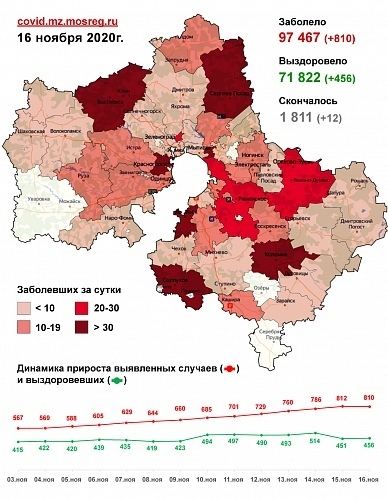 2408 случаев заболевания коронавирусной инфекцией выявлено в Подмосковье с 13 по 16 ноября.