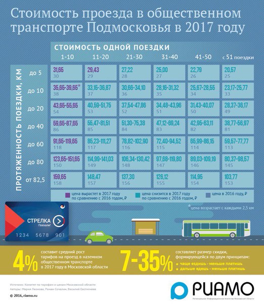 С 1 января изменяется стоимость проезда по карте Стрелка в общественном транспорте в Подмосковье.