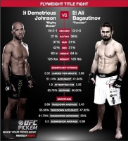 UFC официально объявило о бое Деметриуса Джонсона против Али Багаутинова! Впервые, в современной истории UFC, за чемпионский титул