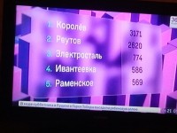 Итак, Реутов занял почетное второе место по результатам голосования за самый чистый город Подмосковья. Реутов