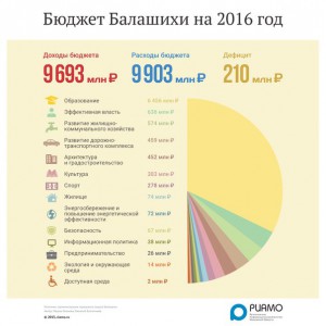 Депутаты Балашихи приняли бюджет города на 2016 год. Какие отрасли